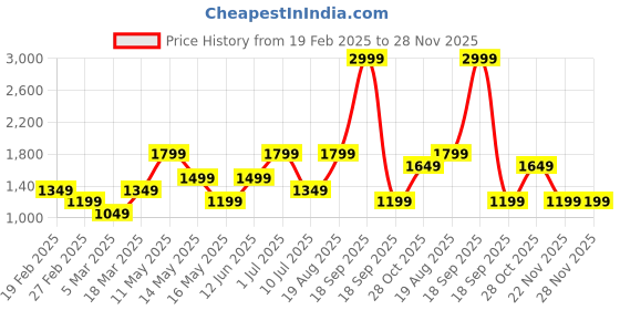 tatacliq.com Vero Moda Black & White Printed Shirt vero moda Price History Graph from 19 Feb 2025 to 28 Nov 2025