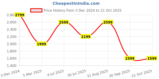 tatacliq.com Vero Moda Black & White Printed Shirt Dress vero moda Price History Graph from 3 Dec 2024 to 21 Oct 2025