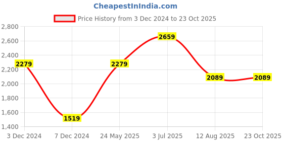 tatacliq.com Vero Moda Black & White Printed Sweatshirt vero moda Price History Graph from 3 Dec 2024 to 23 Oct 2025