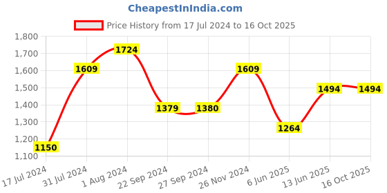 tatacliq.com Vero Moda Black & White Printed Top vero moda Price History Graph from 17 Jul 2024 to 16 Oct 2025