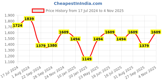 tatacliq.com Vero Moda Black & White Printed Top vero moda Price History Graph from 17 Jul 2024 to 4 Nov 2025