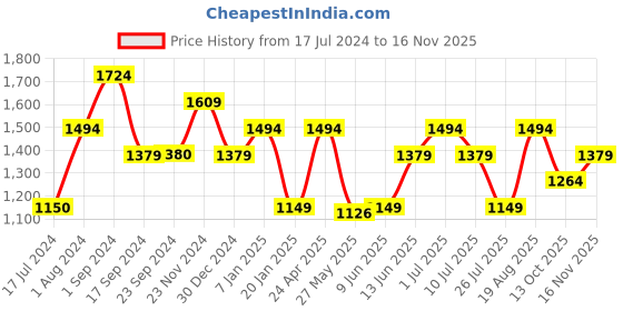 tatacliq.com Vero Moda Black & White Printed Top vero moda Price History Graph from 17 Jul 2024 to 16 Nov 2025