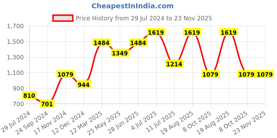 tatacliq.com Vero Moda Black & White Printed Top vero moda Price History Graph from 29 Jul 2024 to 23 Nov 2025