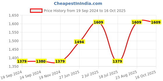 tatacliq.com Vero Moda Black & White Printed Top vero moda Price History Graph from 19 Sep 2024 to 16 Oct 2025