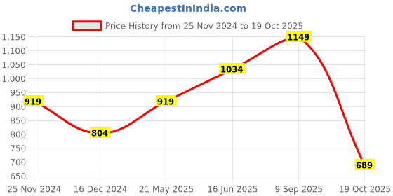 tatacliq.com Vero Moda Black & White Printed Top vero moda Price History Graph from 25 Nov 2024 to 19 Oct 2025