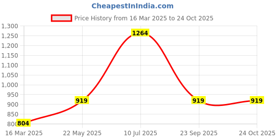 tatacliq.com Vero Moda Black & White Printed Top vero moda Price History Graph from 16 Mar 2025 to 23 Oct 2025