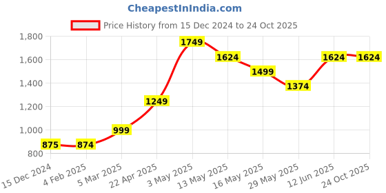 tatacliq.com Vero Moda Black & White Round Neck Sweater vero moda Price History Graph from 15 Dec 2024 to 22 Oct 2025