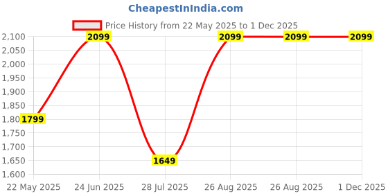 tatacliq.com Vero Moda Black & White Self Design Pullover vero moda Price History Graph from 22 May 2025 to 1 Dec 2025