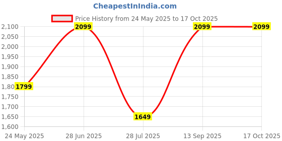 tatacliq.com Vero Moda Black & White Self Design Pullover vero moda Price History Graph from 24 May 2025 to 16 Oct 2025