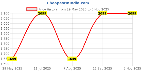 tatacliq.com Vero Moda Black & White Self Design Pullover vero moda Price History Graph from 29 May 2025 to 5 Nov 2025