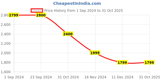 tatacliq.com Vero Moda Black & White Self Design Skirt vero moda Price History Graph from 1 Sep 2024 to 31 Oct 2025