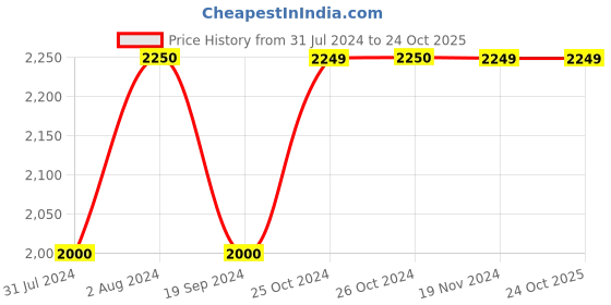 tatacliq.com Vero Moda Black & White Striped Blazer vero moda Price History Graph from 31 Jul 2024 to 23 Oct 2025