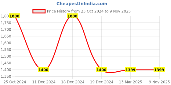 tatacliq.com Vero Moda Black & White Striped High Rise Pants vero moda Price History Graph from 25 Oct 2024 to 9 Nov 2025
