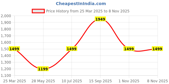 tatacliq.com Vero Moda Black & White Viscose Floral Print Shirt vero moda Price History Graph from 25 Mar 2025 to 7 Nov 2025