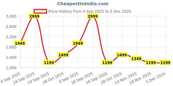 tatacliq.com Vero Moda Black & White Viscose Floral Print Shirt vero moda Price History Graph from 4 Sep 2025 to 5 Dec 2025