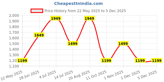 tatacliq.com Vero Moda Black & White Viscose Floral Print Shirt vero moda Price History Graph from 22 May 2025 to 4 Dec 2025