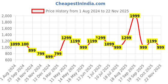 tatacliq.com Vero Moda Black & White Viscose Printed Shirt vero moda Price History Graph from 1 Aug 2024 to 22 Nov 2025