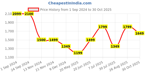 tatacliq.com Vero Moda Black & White Viscose Printed Shirt vero moda Price History Graph from 1 Sep 2024 to 30 Oct 2025