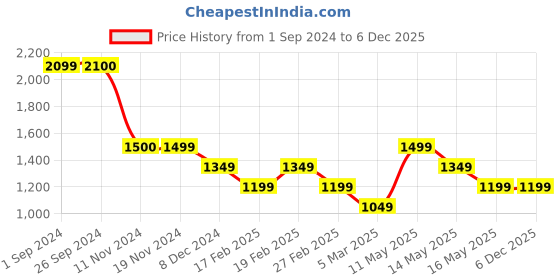 tatacliq.com Vero Moda Black & White Viscose Printed Shirt vero moda Price History Graph from 1 Sep 2024 to 6 Dec 2025
