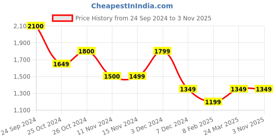 tatacliq.com Vero Moda Black & White Viscose Printed Shirt vero moda Price History Graph from 24 Sep 2024 to 2 Nov 2025