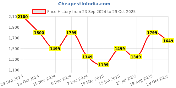 tatacliq.com Vero Moda Black & White Viscose Printed Shirt vero moda Price History Graph from 23 Sep 2024 to 29 Oct 2025