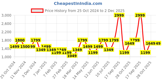 tatacliq.com Vero Moda Black & White Viscose Printed Shirt vero moda Price History Graph from 25 Oct 2024 to 2 Dec 2025