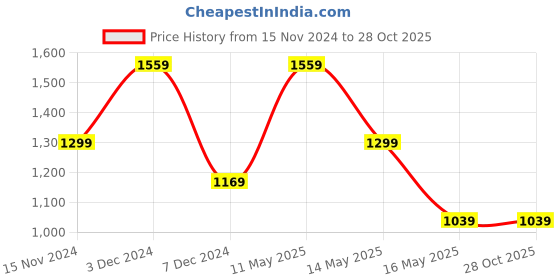 tatacliq.com Vero Moda Black & White Viscose Printed Shirt vero moda Price History Graph from 15 Nov 2024 to 27 Oct 2025