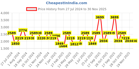 tatacliq.com Vero Moda Black Blended Bootcut High Rise Jeans vero moda Price History Graph from 27 Jul 2024 to 30 Nov 2025