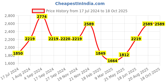 tatacliq.com Vero Moda Black Blended Bootcut High Rise Jeans vero moda Price History Graph from 17 Jul 2024 to 18 Oct 2025