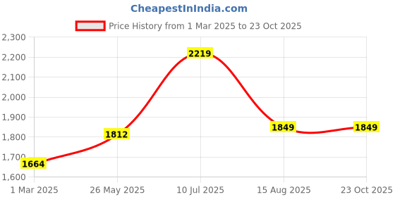 tatacliq.com Vero Moda Black Blended Bootcut High Rise Jeans vero moda Price History Graph from 1 Mar 2025 to 23 Oct 2025