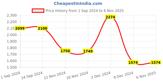 tatacliq.com Vero Moda Black Blended Bootcut Mid Rise Jeans vero moda Price History Graph from 1 Sep 2024 to 5 Nov 2025