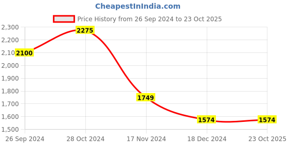 tatacliq.com Vero Moda Black Blended Bootcut Mid Rise Jeans vero moda Price History Graph from 26 Sep 2024 to 23 Oct 2025