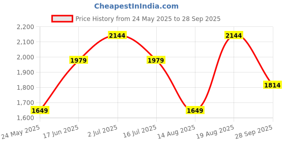 tatacliq.com Vero Moda Black Blended Bootcut Mid rise Jeans vero moda Price History Graph from 24 May 2025 to 28 Sep 2025