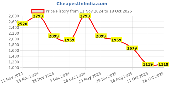 tatacliq.com Vero Moda Black Blended High Rise Jeans vero moda Price History Graph from 11 Nov 2024 to 18 Oct 2025