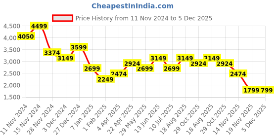 tatacliq.com Vero Moda Black Blended High Rise Jeans vero moda Price History Graph from 11 Nov 2024 to 5 Dec 2025