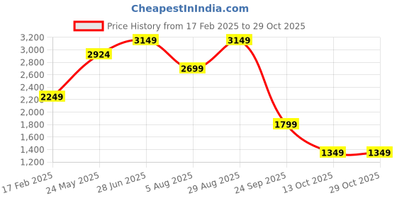 tatacliq.com Vero Moda Black Blended High Rise Jeans vero moda Price History Graph from 17 Feb 2025 to 28 Oct 2025