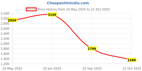 tatacliq.com Vero Moda Black Blended High Rise Jeans vero moda Price History Graph from 24 May 2025 to 21 Oct 2025