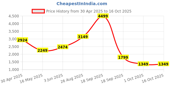 tatacliq.com Vero Moda Black Blended High Rise Jeans vero moda Price History Graph from 30 Apr 2025 to 15 Oct 2025