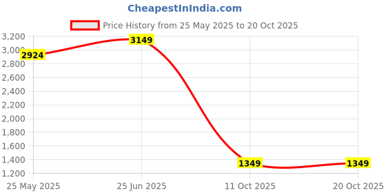 tatacliq.com Vero Moda Black Blended High Rise Jeans vero moda Price History Graph from 25 May 2025 to 19 Oct 2025