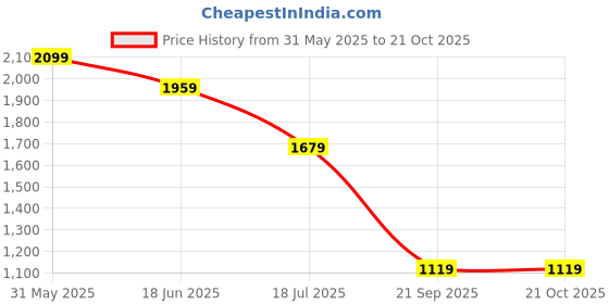 tatacliq.com Vero Moda Black Blended High Rise Jeans vero moda Price History Graph from 31 May 2025 to 20 Oct 2025