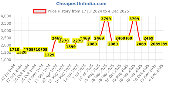 tatacliq.com Vero Moda Black Blended Regular Fit High Rise Jeans vero moda Price History Graph from 17 Jul 2024 to 4 Dec 2025