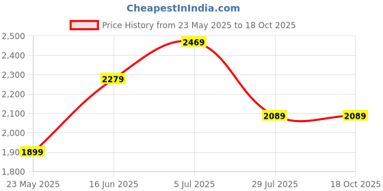 tatacliq.com Vero Moda Black Blended Regular Fit High Rise Jeans vero moda Price History Graph from 23 May 2025 to 18 Oct 2025