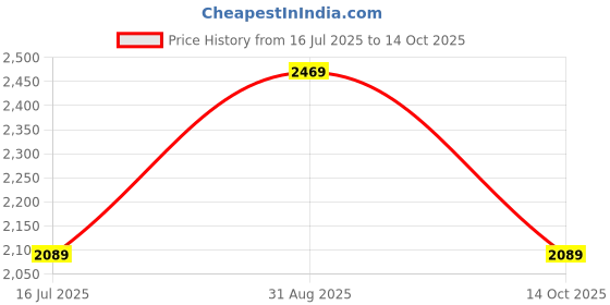 tatacliq.com Vero Moda Black Blended Regular Fit High Rise Jeans vero moda Price History Graph from 16 Jul 2025 to 14 Oct 2025