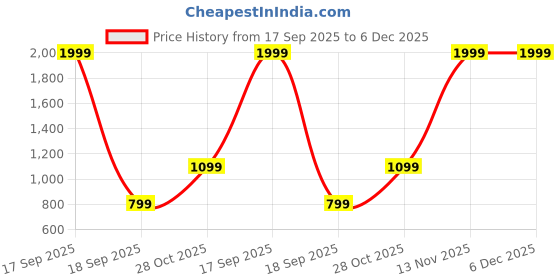 tatacliq.com Vero Moda Black Blended Regular Fit High Rise Jeans vero moda Price History Graph from 17 Sep 2025 to 6 Dec 2025
