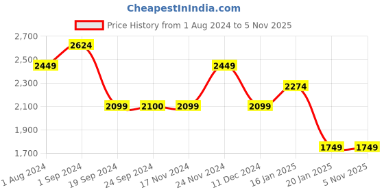 tatacliq.com Vero Moda Black Blended Relaxed Fit High Rise Jeans vero moda Price History Graph from 1 Aug 2024 to 4 Nov 2025