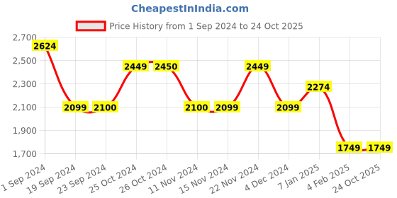 tatacliq.com Vero Moda Black Blended Relaxed Fit High Rise Jeans vero moda Price History Graph from 1 Sep 2024 to 23 Oct 2025