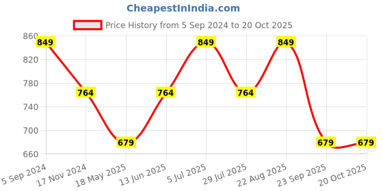 tatacliq.com Vero Moda Black Blended Skinny Fit High Rise Jeans vero moda Price History Graph from 5 Sep 2024 to 20 Oct 2025