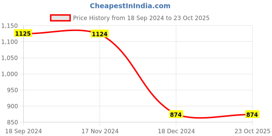 tatacliq.com Vero Moda Black Blended Skinny Fit High Rise Jeans vero moda Price History Graph from 18 Sep 2024 to 23 Oct 2025