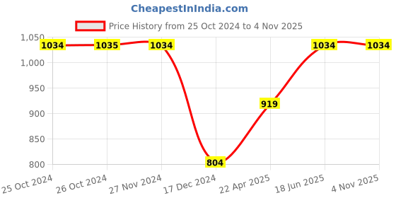 tatacliq.com Vero Moda Black Blended Skinny Fit High Rise Jeans vero moda Price History Graph from 25 Oct 2024 to 3 Nov 2025