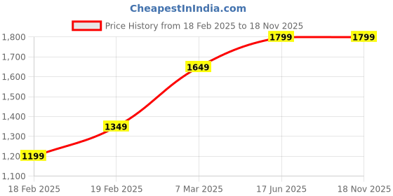 tatacliq.com Vero Moda Black Blended Skinny Fit High Rise Jeans vero moda Price History Graph from 18 Feb 2025 to 18 Nov 2025
